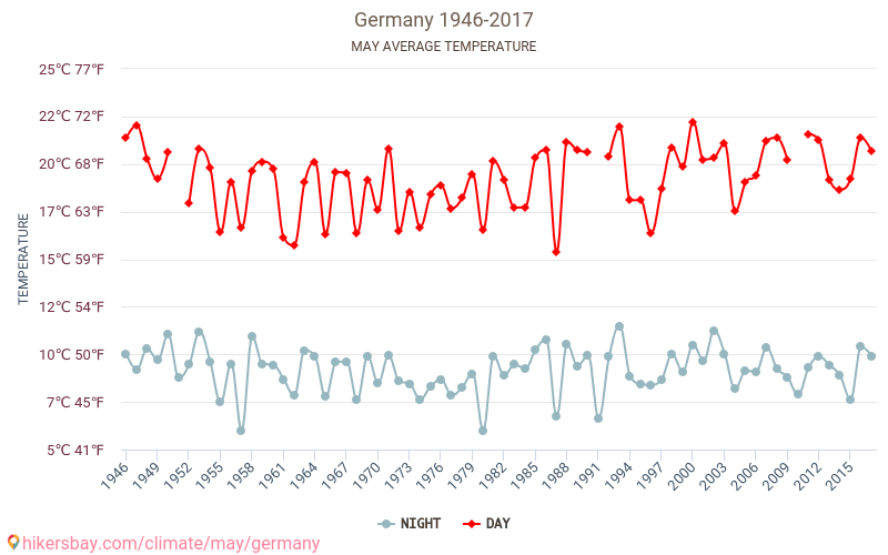 Tyskland - Klimaendringer 1946 - 2017 Gjennomsnittstemperatur i Tyskland gjennom årene. Gjennomsnittlig vær i mai. hikersbay.com