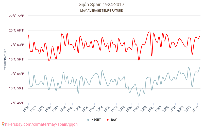 Gijón - Zmiany klimatu 1924 - 2017 Średnie temperatury w Gijón w ubiegłych latach. Średnia pogoda w maju. hikersbay.com