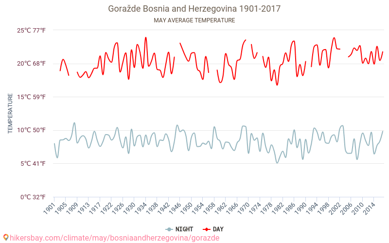 Goražde - Klimaatverandering 1901 - 2017 Gemiddelde temperatuur in Goražde door de jaren heen. Gemiddeld weer in mei. hikersbay.com