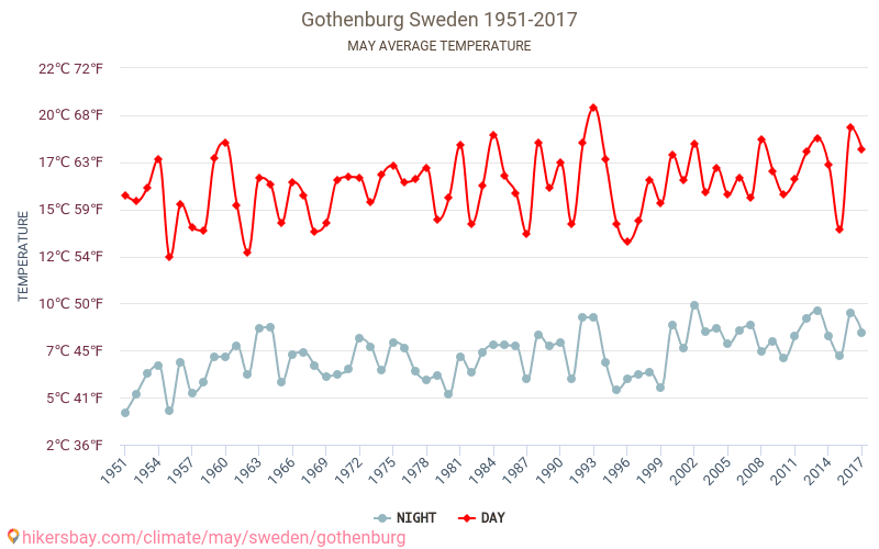 Göteborg - Klimaatverandering 1951 - 2017 Gemiddelde temperatuur in Göteborg door de jaren heen. Gemiddeld weer in mei. hikersbay.com