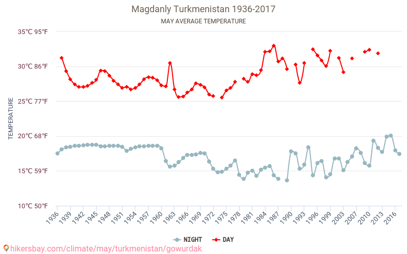 Magdanly - Klimatické změny 1936 - 2017 Průměrná teplota v Magdanly během let. Průměrné počasí v květnu. hikersbay.com