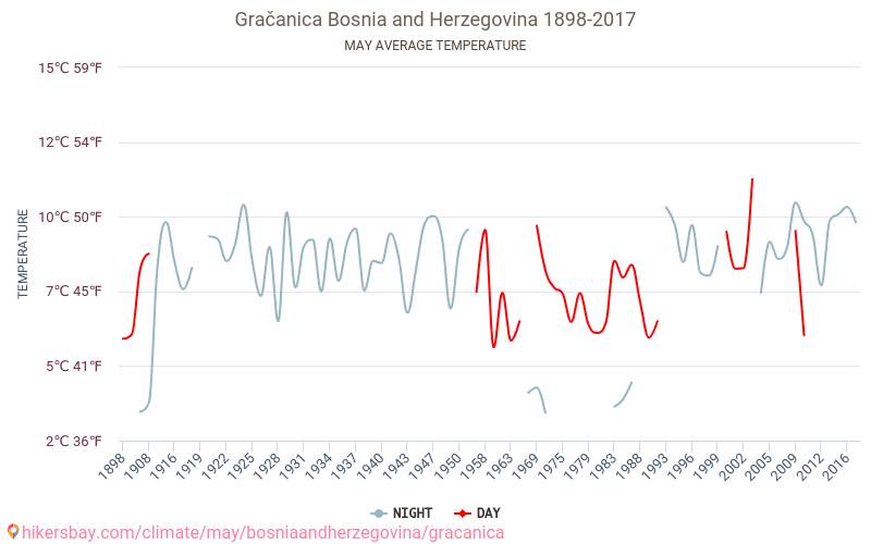 Gračanica - Ilmastonmuutoksen 1898 - 2017 Keskimääräinen lämpötila Gračanica vuosien ajan. Keskimääräinen sää toukokuussa aikana. hikersbay.com