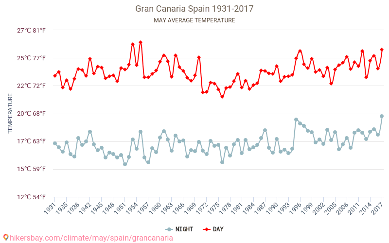 Gran Canaria - Klimaendringer 1931 - 2017 Gjennomsnittstemperaturen i Gran Canaria gjennom årene. Gjennomsnittlige været i Mai. hikersbay.com