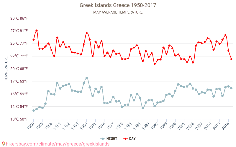 Quần đảo Hy Lạp - Biến đổi khí hậu 1950 - 2017 Nhiệt độ trung bình tại Quần đảo Hy Lạp qua các năm. Thời tiết trung bình tại tháng năm. hikersbay.com