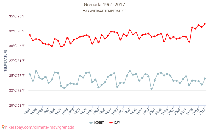 Grenada - Cambiamento climatico 1961 - 2017 Temperatura media in Grenada nel corso degli anni. Tempo medio a maggio. hikersbay.com