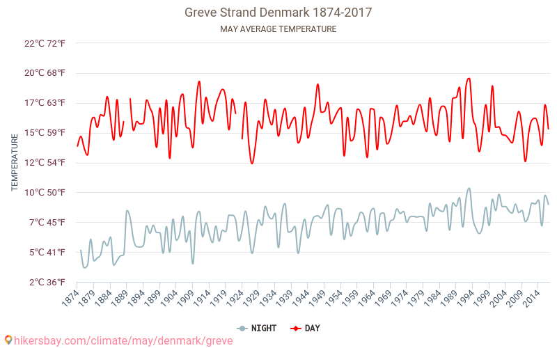 Greve - Klimata pārmaiņu 1874 - 2017 Vidējā temperatūra Greve gada laikā. Vidējais laiks maijā. hikersbay.com