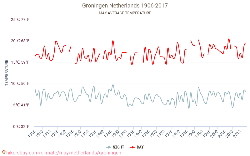 Groningue - Le changement climatique 1906 - 2017 Température moyenne à Groningue au fil des ans. Conditions météorologiques moyennes en mai. hikersbay.com