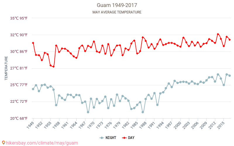 Guam - Le changement climatique 1949 - 2017 Température moyenne à Guam au fil des ans. Conditions météorologiques moyennes en mai. hikersbay.com
