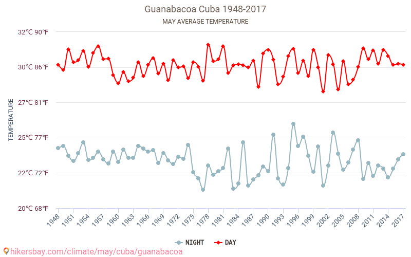 瓜納瓦科阿 - 气候变化 1948 - 2017 瓜納瓦科阿 多年来的平均温度。 5月 的平均天气。 hikersbay.com