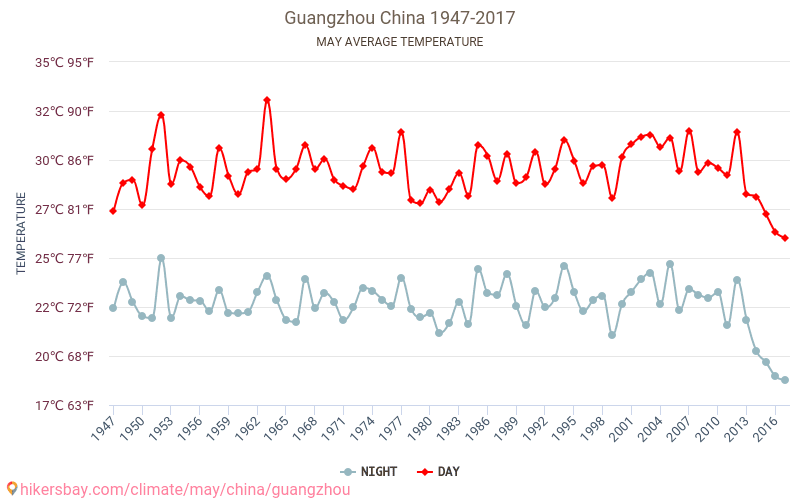 Guangzhou - Klimaendringer 1947 - 2017 Gjennomsnittstemperatur i Guangzhou gjennom årene. Gjennomsnittlig vær i mai. hikersbay.com