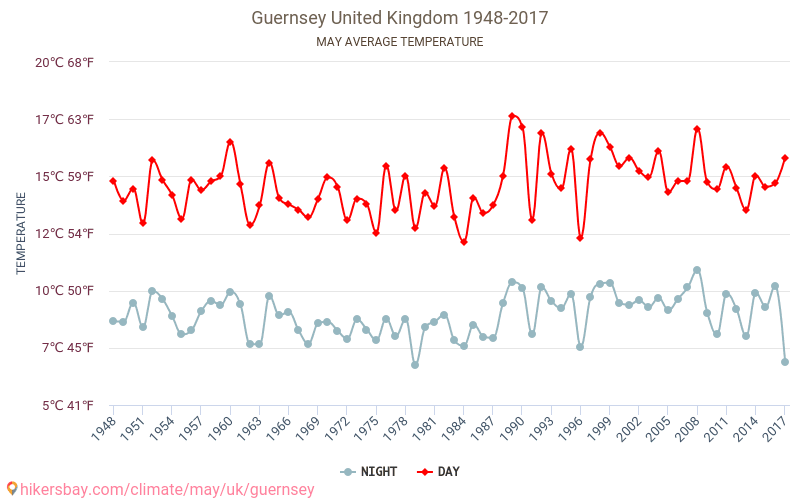 Guernsey - Klimatförändringarna 1948 - 2017 Medeltemperatur i Guernsey under åren. Genomsnittligt väder i maj. hikersbay.com