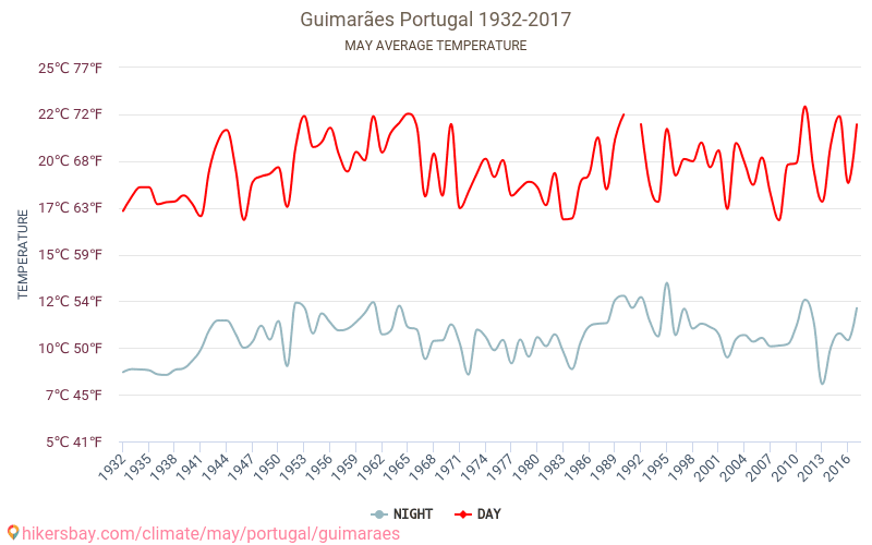 Guimarães - İklim değişikliği 1932 - 2017 Yıllar boyunca Guimarães içinde ortalama sıcaklık. Mayıs içinde ortalama hava durumu. hikersbay.com
