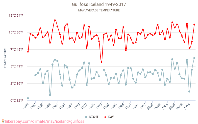 Gullfoss - İklim değişikliği 1949 - 2017 Yıllar boyunca Gullfoss içinde ortalama sıcaklık. Mayıs içinde ortalama hava durumu. hikersbay.com