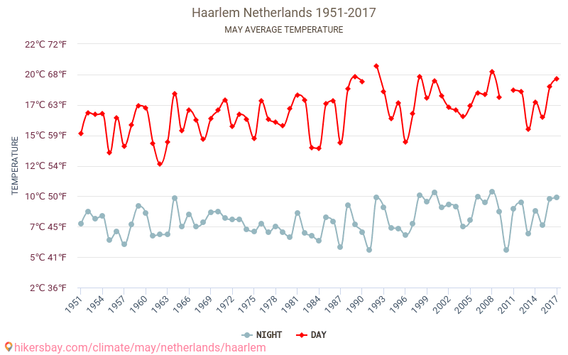 Haarlem - Klimaatverandering 1951 - 2017 Gemiddelde temperatuur in Haarlem door de jaren heen. Gemiddeld weer in mei. hikersbay.com
