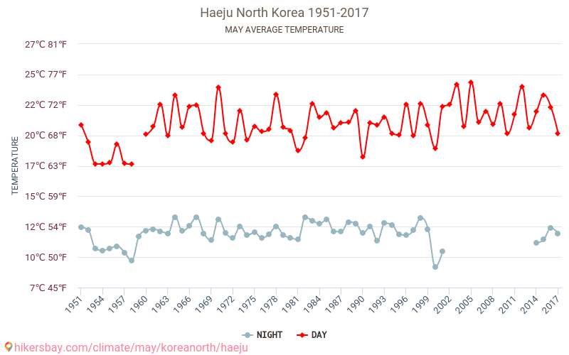 Haeju - İklim değişikliği 1951 - 2017 Yıllar boyunca Haeju içinde ortalama sıcaklık. Mayıs içinde ortalama hava durumu. hikersbay.com