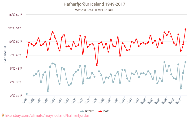 ハフナルフィヨルズゥル - 気候変動 1949 - 2017 ハフナルフィヨルズゥル の平均気温と、過去数年のデータ。 5月 の平均天気。 hikersbay.com