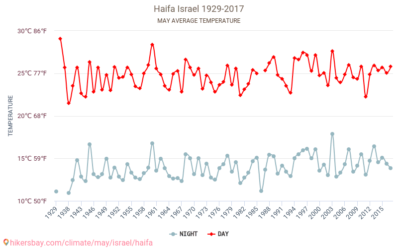 Haifa - Klimaendringer 1929 - 2017 Gjennomsnittstemperatur i Haifa gjennom årene. Gjennomsnittlig vær i mai. hikersbay.com