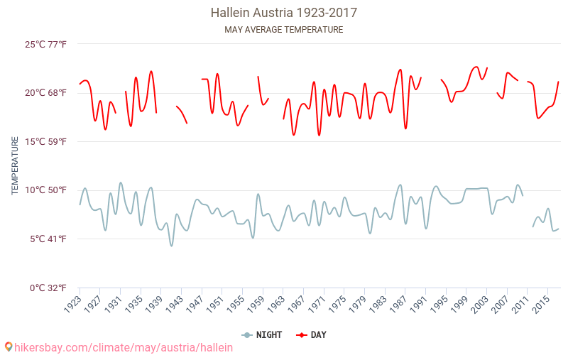 Hallein - Klimaatverandering 1923 - 2017 Gemiddelde temperatuur in Hallein door de jaren heen. Gemiddeld weer in mei. hikersbay.com
