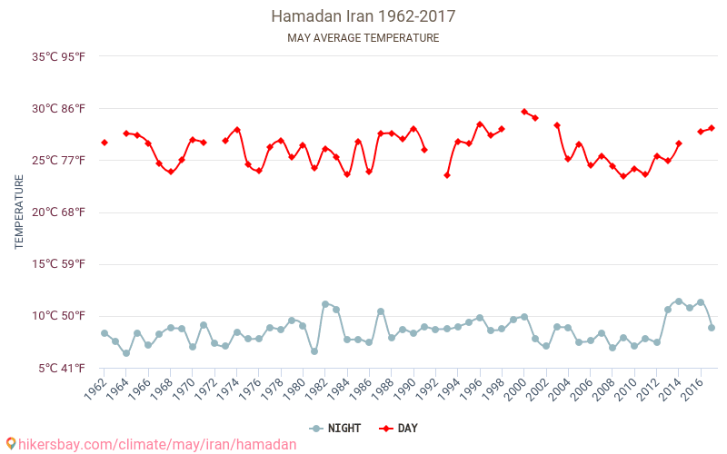 Hamadan - Zmiany klimatu 1962 - 2017 Średnie temperatury w Hamadan w ubiegłych latach. Średnia pogoda w maju. hikersbay.com