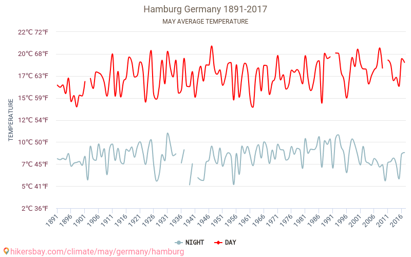 هامبورغ - تغير المناخ 1891 - 2017 متوسط درجة الحرارة في هامبورغ على مر السنين. متوسط الطقس في مايو. hikersbay.com