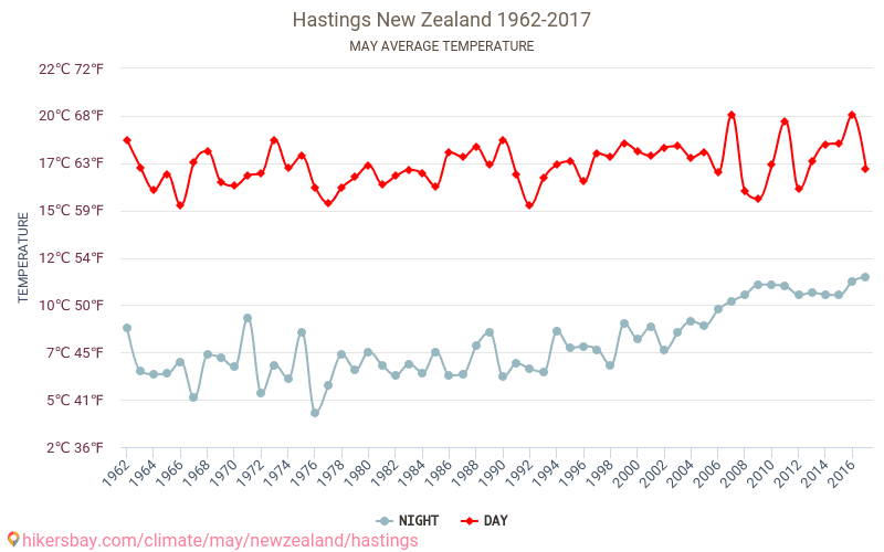 Hastings - Klimatförändringarna 1962 - 2017 Medeltemperatur i Hastings under åren. Genomsnittligt väder i maj. hikersbay.com