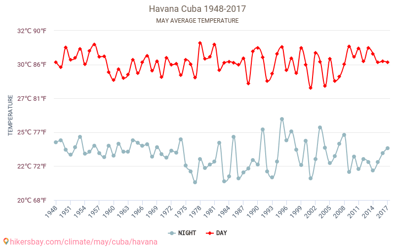 Havanna - Klimatförändringarna 1948 - 2017 Medeltemperaturen i Havanna under åren. Genomsnittliga vädret i Maj. hikersbay.com