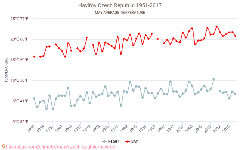 Havířov - Klimatické změny 1951 - 2017 Průměrná teplota v Havířov během let. Průměrné počasí v květnu. hikersbay.com