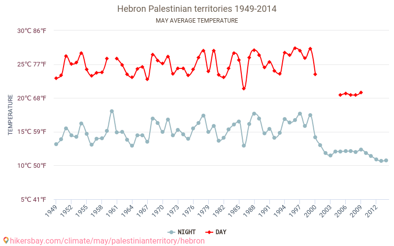 Hebron - Climate change 1949 - 2014 Average temperature in Hebron over the years. Average weather in May. hikersbay.com