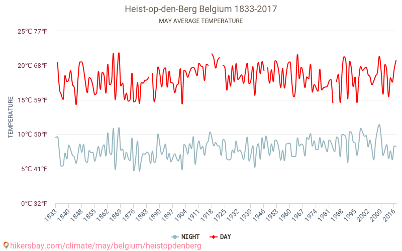 Heist-op-den-Berg - تغير المناخ 1833 - 2017 متوسط درجة الحرارة في Heist-op-den-Berg على مر السنين. متوسط الطقس في مايو. hikersbay.com