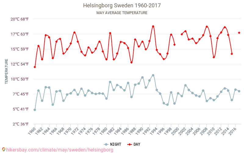 Helsingborg - Zmiany klimatu 1960 - 2017 Średnie temperatury w Helsingborgu w ubiegłych latach. Średnia pogoda w maju. hikersbay.com