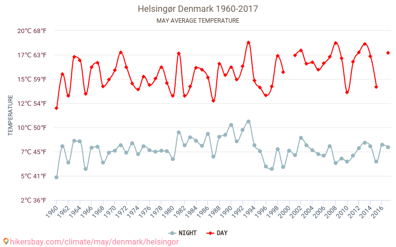 Helsingēra - Klimata pārmaiņu 1960 - 2017 Vidējā temperatūra Helsingēra gada laikā. Vidējais laiks maijā. hikersbay.com