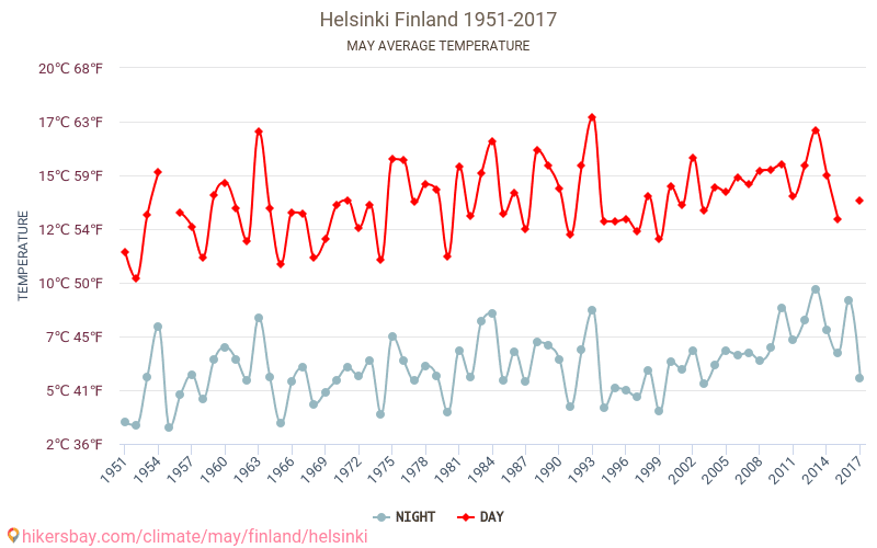 ヘルシンキ - 気候変動 1951 - 2017 ヘルシンキ の平均気温と、過去数年のデータ。 5月 の平均天気。 hikersbay.com