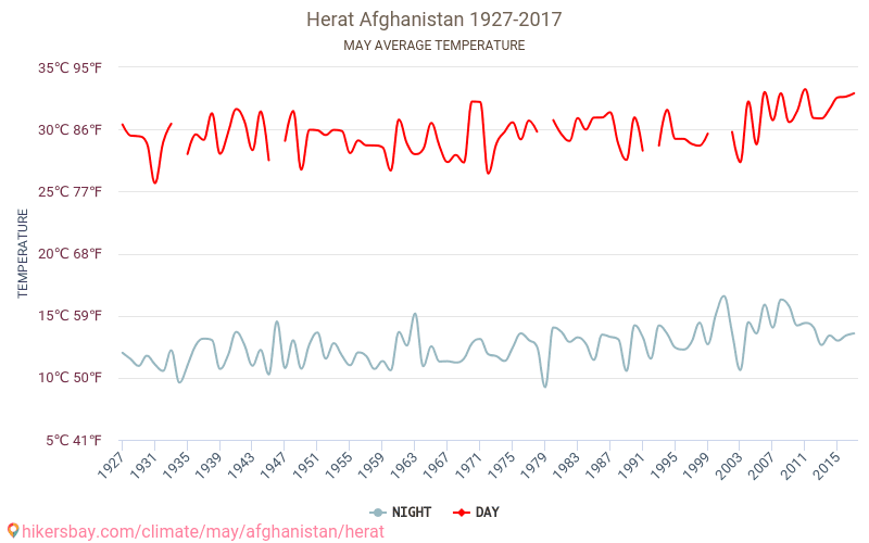 Herat - Perubahan iklim 1927 - 2017 Suhu rata-rata di Herat selama bertahun-tahun. Cuaca rata-rata di Mei. hikersbay.com