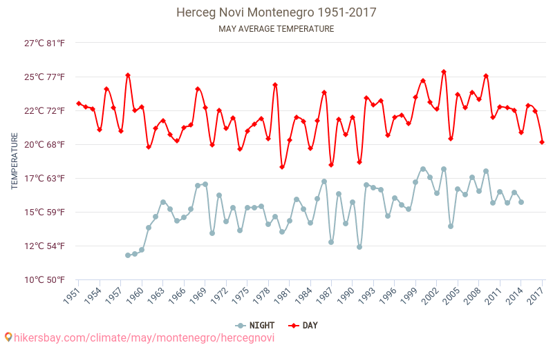Herceg Novi - जलवायु परिवर्तन 1951 - 2017 Herceg Novi में वर्षों से औसत तापमान। मई में औसत मौसम। hikersbay.com