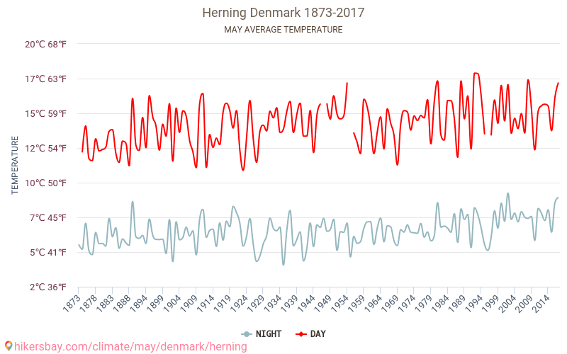 Herning - जलवायु परिवर्तन 1873 - 2017 Herning में वर्षों से औसत तापमान। मई में औसत मौसम। hikersbay.com