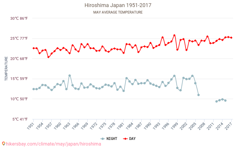Χιροσίμα - Κλιματική αλλαγή 1951 - 2017 Μέση θερμοκρασία στην Χιροσίμα τα τελευταία χρόνια. Μέσος καιρός στο Μαΐου. hikersbay.com