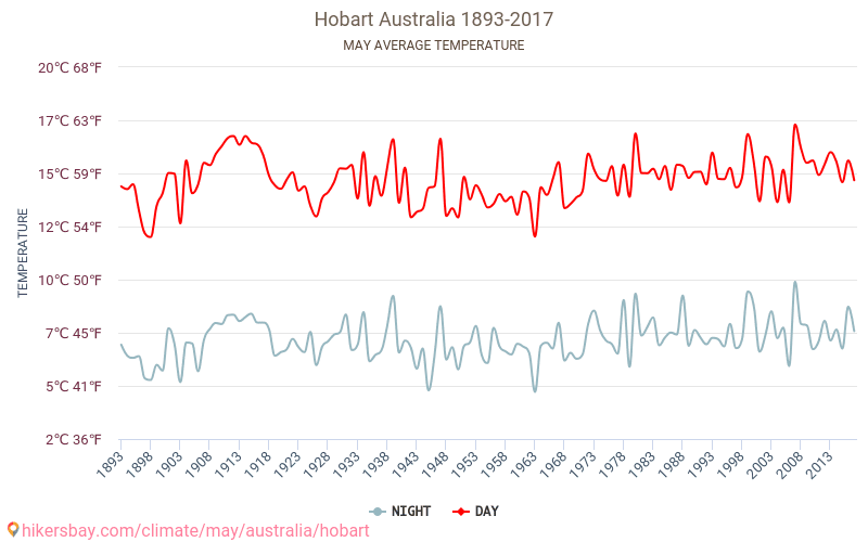 Хоубарт - Климата 1893 - 2017 Средна температура в Хоубарт през годините. Средно време в май. hikersbay.com