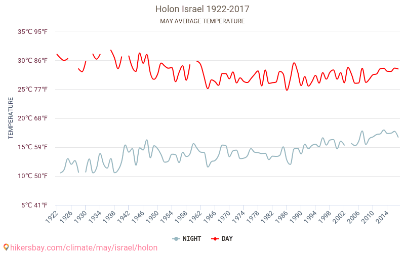 Holon - Cambiamento climatico 1922 - 2017 Temperatura media in Holon nel corso degli anni. Clima medio a maggio. hikersbay.com