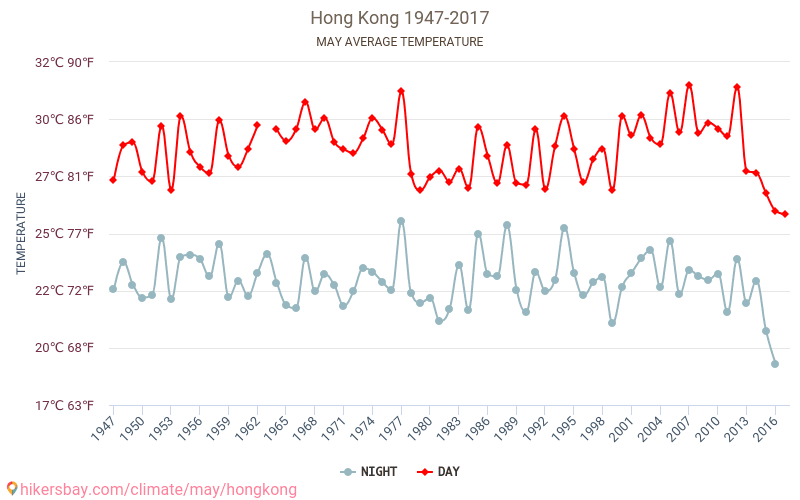 香港 香港 で 5月 の天気予報