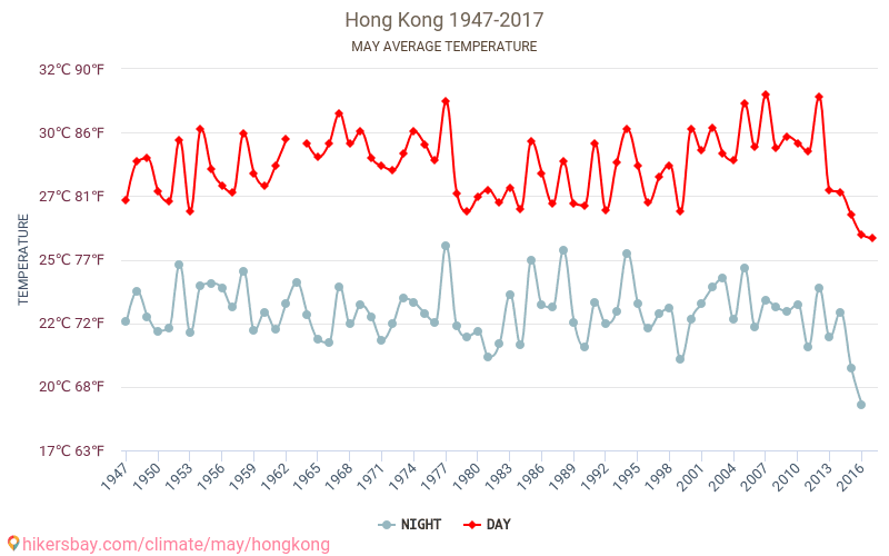 Honkonga - Klimata pārmaiņu 1947 - 2017 Vidējā temperatūra Honkonga gada laikā. Vidējais laiks maijā. hikersbay.com