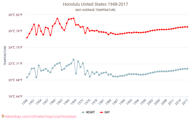 Honolulu - Zmiany klimatu 1948 - 2017 Średnie temperatury w Honolulu w ubiegłych latach. Historyczna średnia pogoda w maju. hikersbay.com