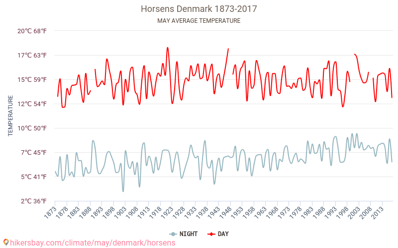 Horsens - Le changement climatique 1873 - 2017 Température moyenne à Horsens au fil des ans. Conditions météorologiques moyennes en mai. hikersbay.com