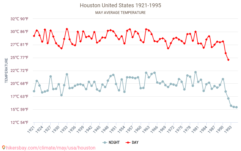 Houston - Klimaændringer 1921 - 1995 Gennemsnitstemperatur i Houston over årene. Gennemsnitligt vejr i maj. hikersbay.com