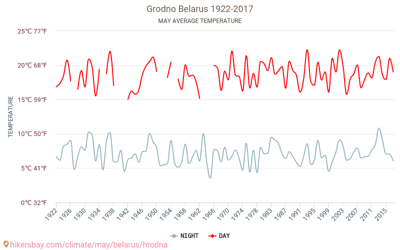 格罗德诺 - 气候变化 1922 - 2017 格罗德诺 多年来的平均温度。 5月 的平均天气。 hikersbay.com