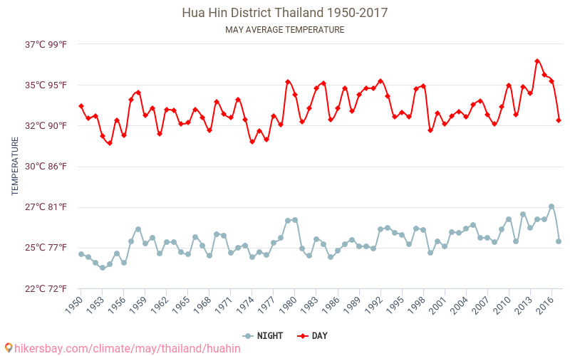 Hua Hin - Cambiamento climatico 1950 - 2017 Temperatura media in Hua Hin nel corso degli anni. Clima medio a maggio. hikersbay.com