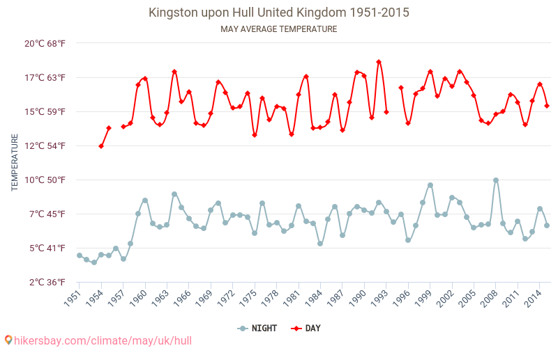 Kingston upon Hull - Zmiany klimatu 1951 - 2015 Średnie temperatury w Kingston upon Hull w ubiegłych latach. Średnia pogoda w maju. hikersbay.com