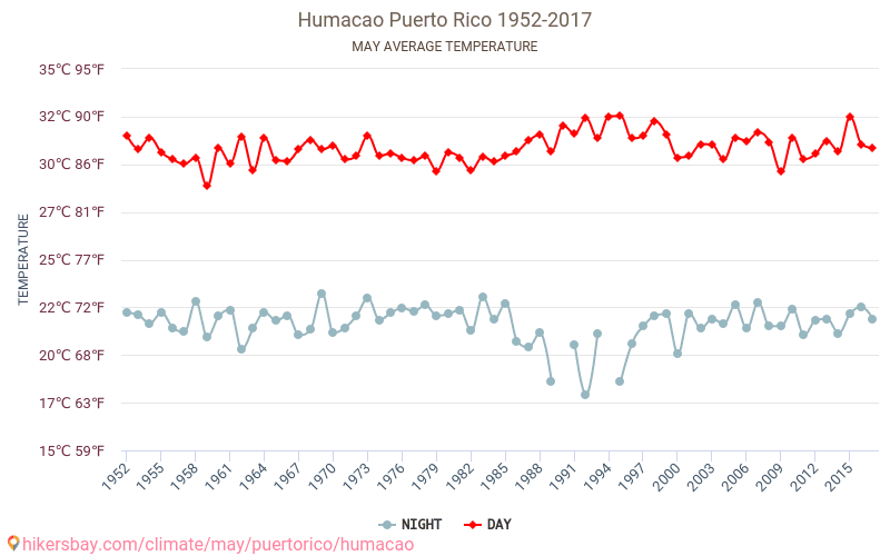 Humacao - Klimaatverandering 1952 - 2017 Gemiddelde temperatuur in Humacao door de jaren heen. Gemiddeld weer in mei. hikersbay.com