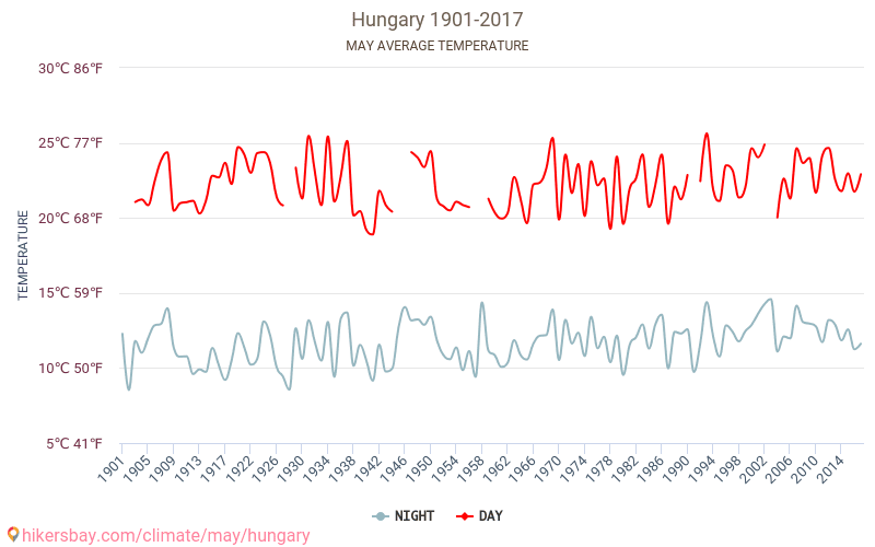 Ungarn - Klimaendringer 1901 - 2017 Gjennomsnittstemperatur i Ungarn gjennom årene. Gjennomsnittlig vær i mai. hikersbay.com