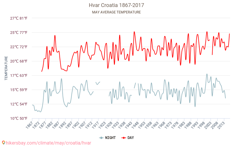 Hvar - Ilmastonmuutoksen 1867 - 2017 Keskimääräinen lämpötila Hvar vuosien ajan. Keskimääräinen sää toukokuussa aikana. hikersbay.com
