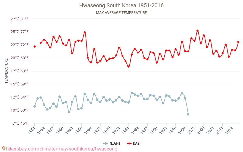 Hwaseong - Klimaatverandering 1951 - 2016 Gemiddelde temperatuur in Hwaseong door de jaren heen. Gemiddeld weer in mei. hikersbay.com